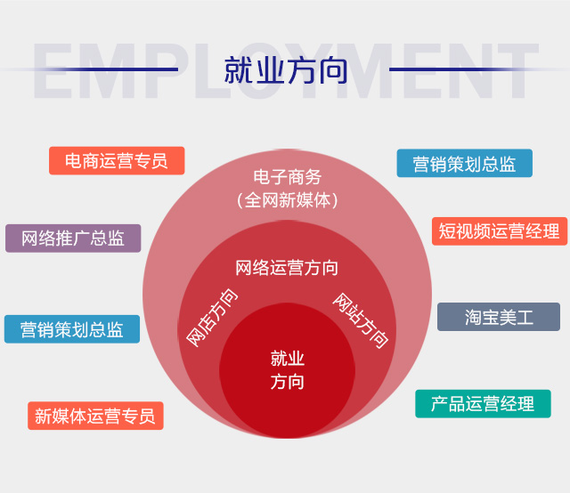 初中毕业可以学电商么？好学么？